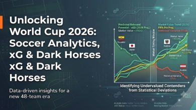 Unlocking World Cup 2026: Soccer Analytics, xG & Dark Horses The landscape of international soccer is undergoing a data-driven revolution. Gone are the days when managers and analysts relied solely on the "eye test" or gut feelings to evaluate a team's performance. As we approach the monumental World Cup 2026 in the United States, Canada, and Mexico, the expanded 48-team format presents a unique mathematical and tactical puzzle. For football purists, tactical analysts, and those looking to find value in soccer odds, understanding underlying metrics is no longer optional—it is a necessity. A team might win a match 1-0, but did they truly dominate, or were they simply rescued by an extraordinary goalkeeping performance and a lucky bounce? In this comprehensive guide, we will unlock the secrets of World Cup 2026 through the lens of modern soccer analytics. We will demystify crucial stats like Expected Goals (xG), examine how data predicts sustainable success in a knockout tournament, and utilize these numbers to identify the early dark horses who are primed to shock the world on the biggest stage. The Analytical Revolution in International Soccer In club soccer, teams play 38 to 46 league games a season. Over such a massive sample size, luck tends to balance out, and the team with the best underlying statistics usually wins the title. International soccer, however, is a game of extreme variance. A World Cup campaign lasts a maximum of eight games (under the new 2026 format). In such a short sprint, a single contentious refereeing decision, a deflected shot, or a momentary lapse in concentration can eliminate a giant. This is exactly why national federations and professional soccer analysts are leaning heavily into data. Analytics help strip away the "noise" of luck and variance. By focusing on performance metrics rather than just the final score, analysts can predict future outcomes with a much higher degree of accuracy. Key Metrics Defining Modern Soccer To understand the World Cup 2026 landscape, you must be familiar with the holy trinity of modern soccer analytics: xG (Expected Goals): Measures the quality of a goalscoring chance. It calculates the probability (from 0.00 to 1.00) of a shot resulting in a goal based on historical data (distance, angle, body part, type of pass). xGA (Expected Goals Against): The exact same metric, but applied to the defense. A team with a consistently low xGA is structurally sound and rarely gives away high-quality chances. PPDA (Passes Allowed Per Defensive Action): A metric used to quantify the intensity of a team's high press. A lower PPDA means a team presses aggressively and disrupts the opponent's build-up play effectively. Demystifying xG: The Truth Teller of Soccer If there is one metric that will define the analytical coverage of World Cup 2026, it is Expected Goals (xG). But how exactly does it help us analyze the game better? Imagine a Group Stage match between a Pot 1 giant (e.g., Spain) and a Pot 4 debutant. The match ends in a shocking 1-1 draw. The global media might declare a crisis for Spain. However, a look at the data reveals: Spain xG: 3.25 Debutant xG: 0.12 Spain generated enough high-quality chances to score three goals comfortably, but suffered from poor finishing or an inspired performance by the opposition goalkeeper. The debutant scored a fluke goal from 35 yards out (a 0.02 xG chance). For an analyst, the conclusion is clear: Spain’s tactical system worked perfectly. There is no need for the manager to panic or change the lineup. Conversely, the debutant was incredibly lucky and their performance is entirely unsustainable. If you are looking at early soccer odds for the next round of matches, the smart value remains firmly with Spain, while betting against the debutant in their next match offers a logical edge. xG Difference (xGD) in Tournament Play The true mark of a World Cup contender is a positive xG Difference (xGD)—which is calculated by subtracting xGA from xG. Team Profile xG Produced xGA Conceded xGD Status Analytical Verdict The Contender High (>2.0 per game) Low (1.5 per game) Low (