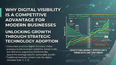 Why Digital Visibility Has Become a Competitive Advantage for Modern Businesses In today's connected economy, digital visibility is no longer optional for businesses. Whether a company is a startup entering the market or an established brand expanding its reach, being visible online directly impacts customer acquisition, brand recognition, and long-term growth. Consumers increasingly rely on digital channels to discover products, compare services, and make purchasing decisions. Social media platforms, search engines, and content-sharing websites have transformed how organizations communicate with their audiences. Businesses that maintain a strong online presence often gain a significant advantage over competitors that rely solely on traditional marketing methods. As digital habits continue to evolve, companies must adapt their strategies to remain relevant and accessible. This trend extends beyond social networking and marketing platforms. Digital-first businesses across various industries, including innovative platforms such as spacehills, are leveraging technology to create engaging user experiences, streamline operations, and reach broader audiences. The success of these platforms demonstrates how digital visibility and user-focused innovation can contribute to sustainable growth. Understanding the Importance of Online Presence A strong online presence helps businesses establish credibility and connect with potential customers more effectively. Consumers often research companies before making decisions, making visibility a critical factor in building trust. An effective online presence offers several benefits: Increased brand awareness Better customer engagement Improved lead generation Enhanced customer trust Greater market reach Organizations that consistently invest in their digital footprint often experience stronger customer relationships and improved business outcomes. The Connection Between Social Media and Business Growth Social media has become one of the most influential tools for business development. Platforms such as Instagram, Facebook, LinkedIn, and X allow businesses to communicate directly with audiences while promoting products and services in a more personal way. Building Brand Recognition Consistent social media activity helps companies remain visible to their target audience. Regular posts, interactive content, and community engagement strengthen brand recall and encourage customer loyalty. Creating Meaningful Engagement Unlike traditional advertising, social media enables two-way communication. Businesses can respond to questions, gather feedback, and participate in conversations that improve customer satisfaction. Supporting Marketing Campaigns Social platforms amplify marketing efforts by expanding content reach. Businesses can use both organic strategies and paid promotions to attract qualified audiences. Essential Digital Strategies for Modern Companies Businesses seeking sustainable growth should focus on several core digital strategies. These methods work together to improve visibility, engagement, and conversion opportunities. Search Engine Optimization (SEO) SEO helps businesses appear in search results when potential customers look for relevant products or services. Effective optimization includes: High-quality content creation Keyword research Mobile-friendly website design Fast page loading speeds Technical website improvements Content Marketing Content marketing builds authority by providing valuable information to audiences. Educational articles, videos, guides, and industry insights help establish trust while attracting organic traffic. Data-Driven Decision Making Modern businesses have access to powerful analytics tools that provide actionable insights. Companies can use data to understand customer behavior, optimize campaigns, and improve overall performance. Comparing Traditional and Digital Growth Methods The shift toward digital business models has changed how organizations approach growth and customer acquisition. Growth Factor Traditional Methods Digital Methods Audience Reach Local or regional Global Marketing Costs Often higher Flexible and scalable Performance Tracking Limited Real-time analytics Customer Interaction Indirect Direct engagement Scalability Slower expansion Rapid growth potential This comparison highlights why many startups and established businesses prioritize digital channels in their growth strategies. Technology's Role in Business Innovation Technology continues to drive innovation across industries. Cloud computing, artificial intelligence, automation, and advanced analytics have enabled companies to operate more efficiently than ever before. Automation Improves Efficiency Businesses use automation tools to streamline repetitive tasks such as email marketing, customer support, and data processing. This allows teams to focus on higher-value activities. Artificial Intelligence Enhances Personalization AI-powered systems help businesses deliver personalized experiences based on user behavior and preferences. Personalized recommendations often lead to higher engagement and conversion rates. Cloud Solutions Support Scalability Cloud-based infrastructure enables businesses to scale operations quickly without investing heavily in physical resources. This flexibility is especially valuable for startups and rapidly growing companies. Key Traits of Digitally Successful Businesses Organizations that thrive in the digital era often share several characteristics: Customer-focused decision making Consistent online engagement Adaptability to new technologies Strong data analysis capabilities Commitment to innovation These traits help businesses respond effectively to changing market conditions while maintaining competitive advantages. Future Trends Shaping Online Business Growth The digital landscape continues to evolve, creating new opportunities for businesses willing to embrace change. Emerging technologies and consumer expectations will influence future growth strategies. Several trends are expected to gain momentum: AI-driven customer experiences Voice search optimization Interactive content formats Advanced cybersecurity solutions Greater integration of mobile technologies Businesses that prepare for these developments will be better positioned to compete in increasingly digital markets. Digital visibility, strategic technology adoption, and meaningful audience engagement have become essential elements of business success. Companies that invest in these areas can strengthen their market position while creating lasting value for customers in an increasingly connected world.